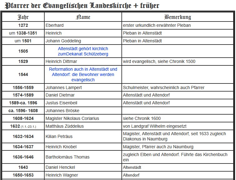 Pfarrer bis1653
